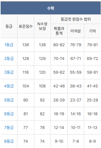 2025 5월 고3 모의고사 등급컷_수학