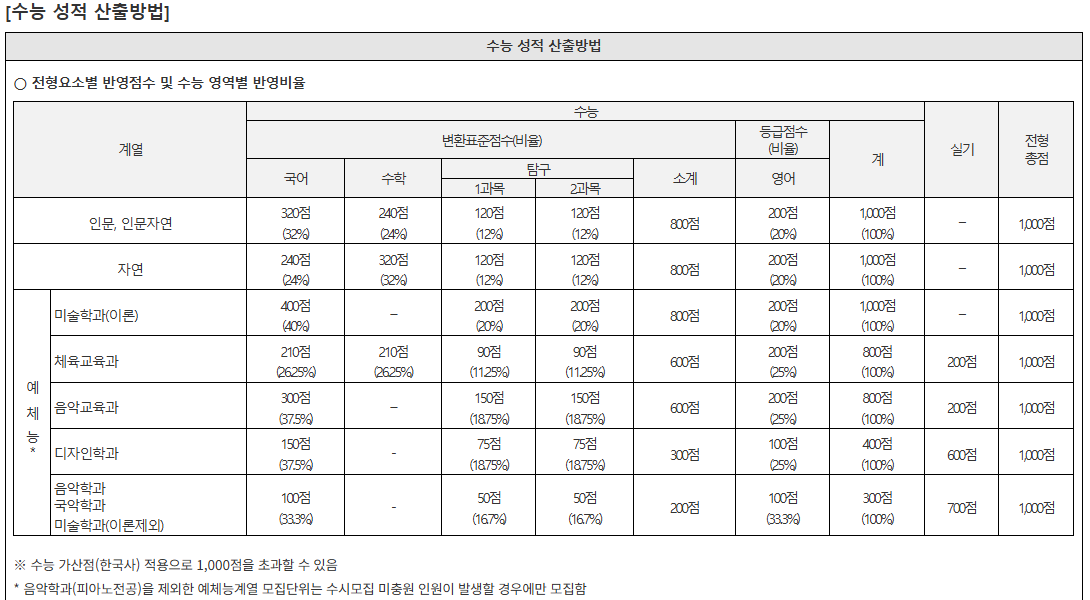 전남대 수능 성적 산출방법