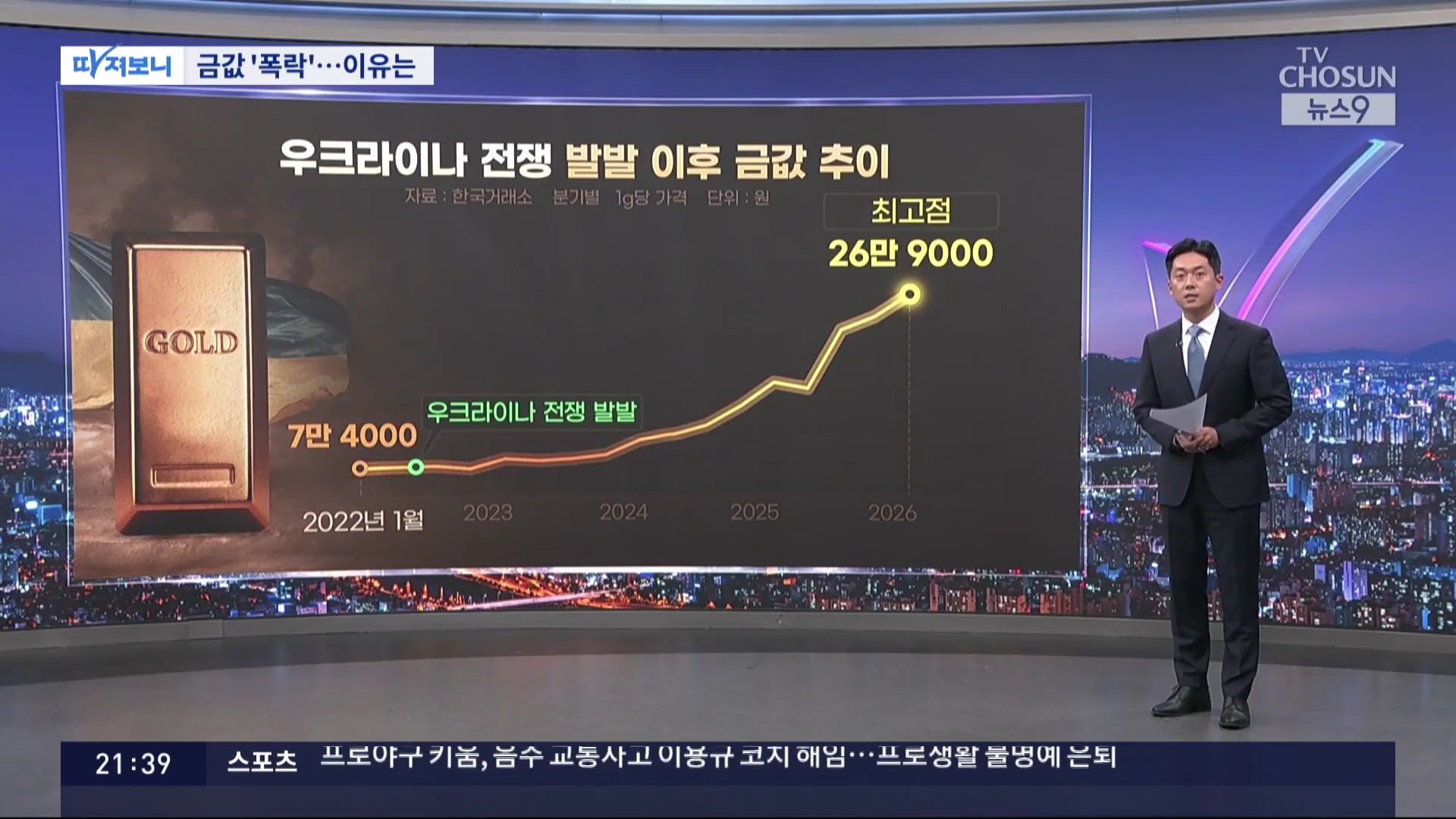 국제 금값 하락과 글로벌 금 가격 변동 추이 그래프