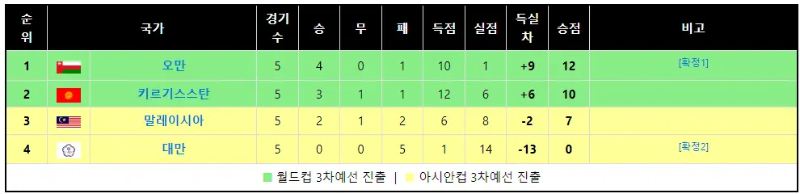 D조 순위