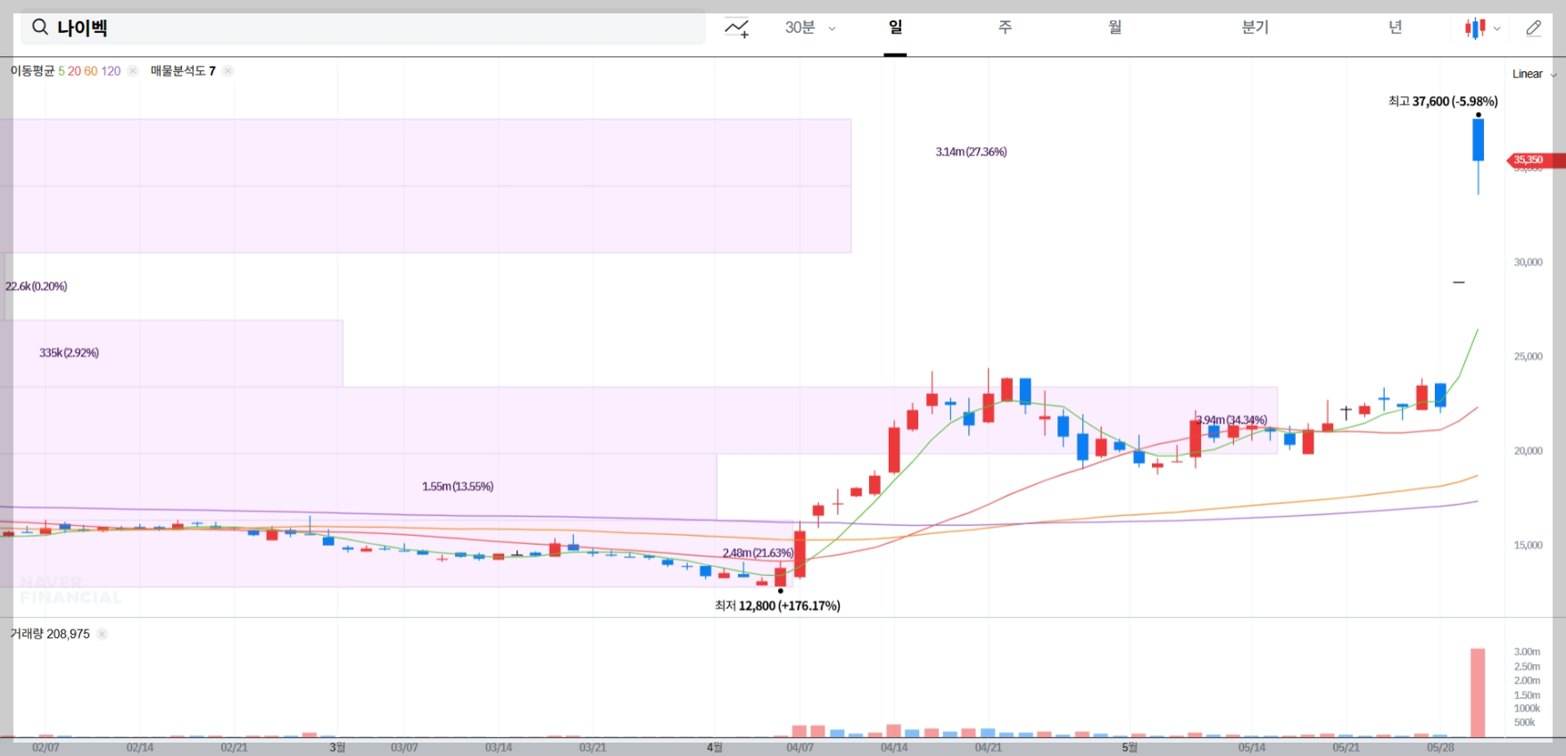 나이벡 현재 주가 차트