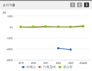 씨메스 공모주 순이익률