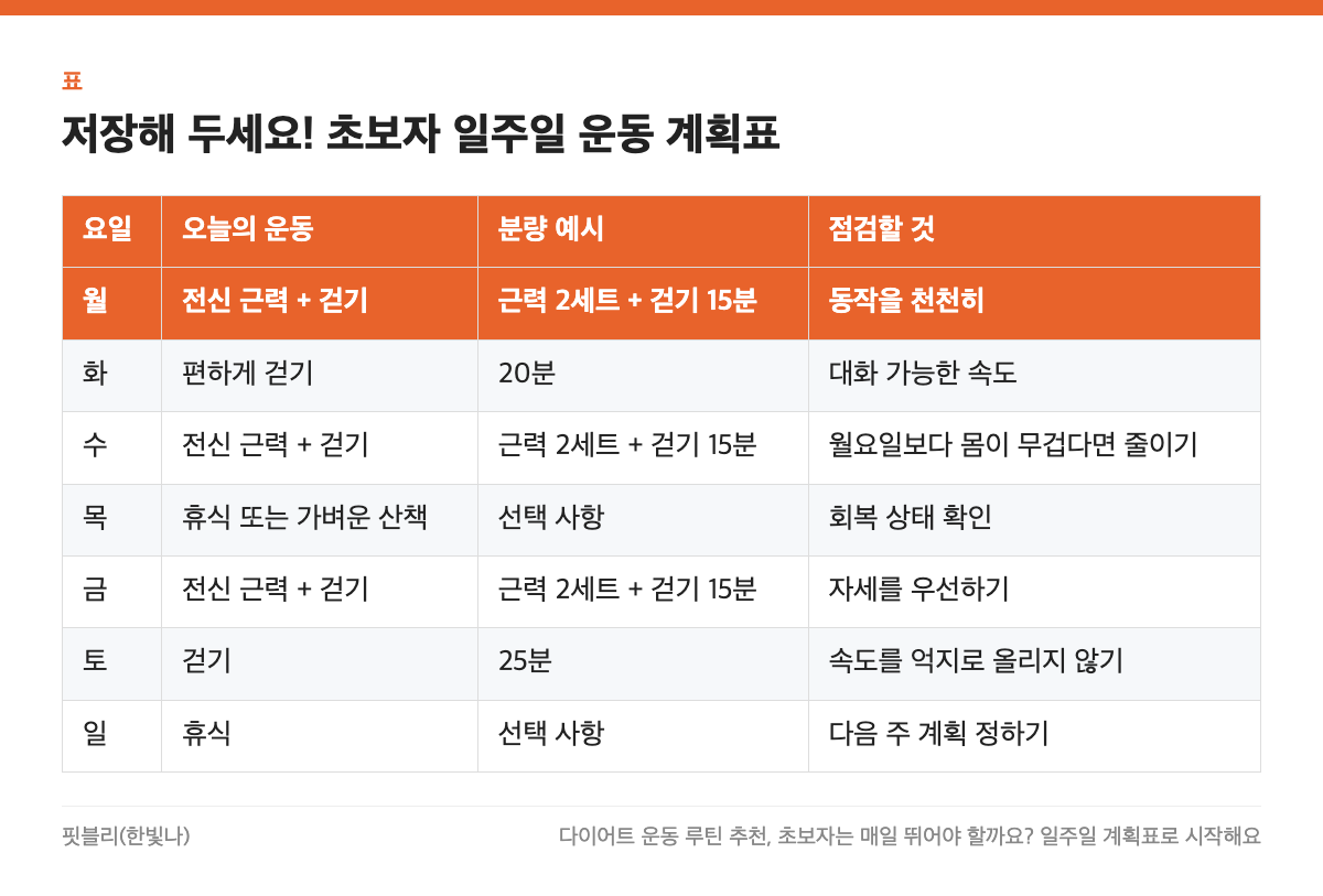 저장해 두세요! 초보자 일주일 운동 계획표 표: 요일, 오늘의 운동, 분량 예시, 점검할 것