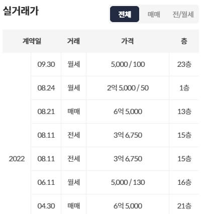 대전아파트시세표