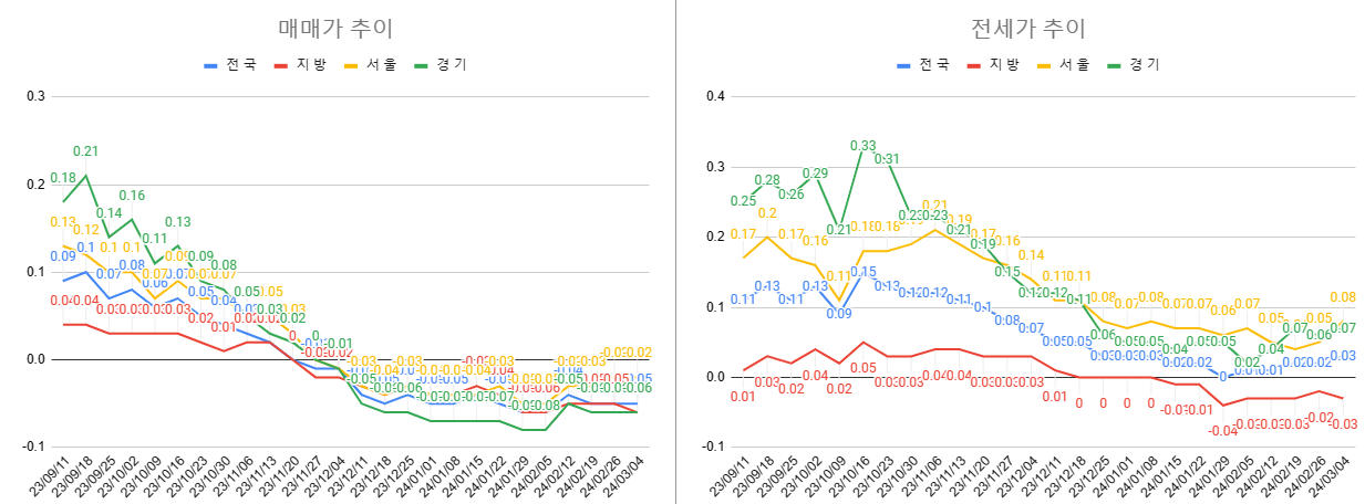 3월 1주차 매매 전세 전체 동향