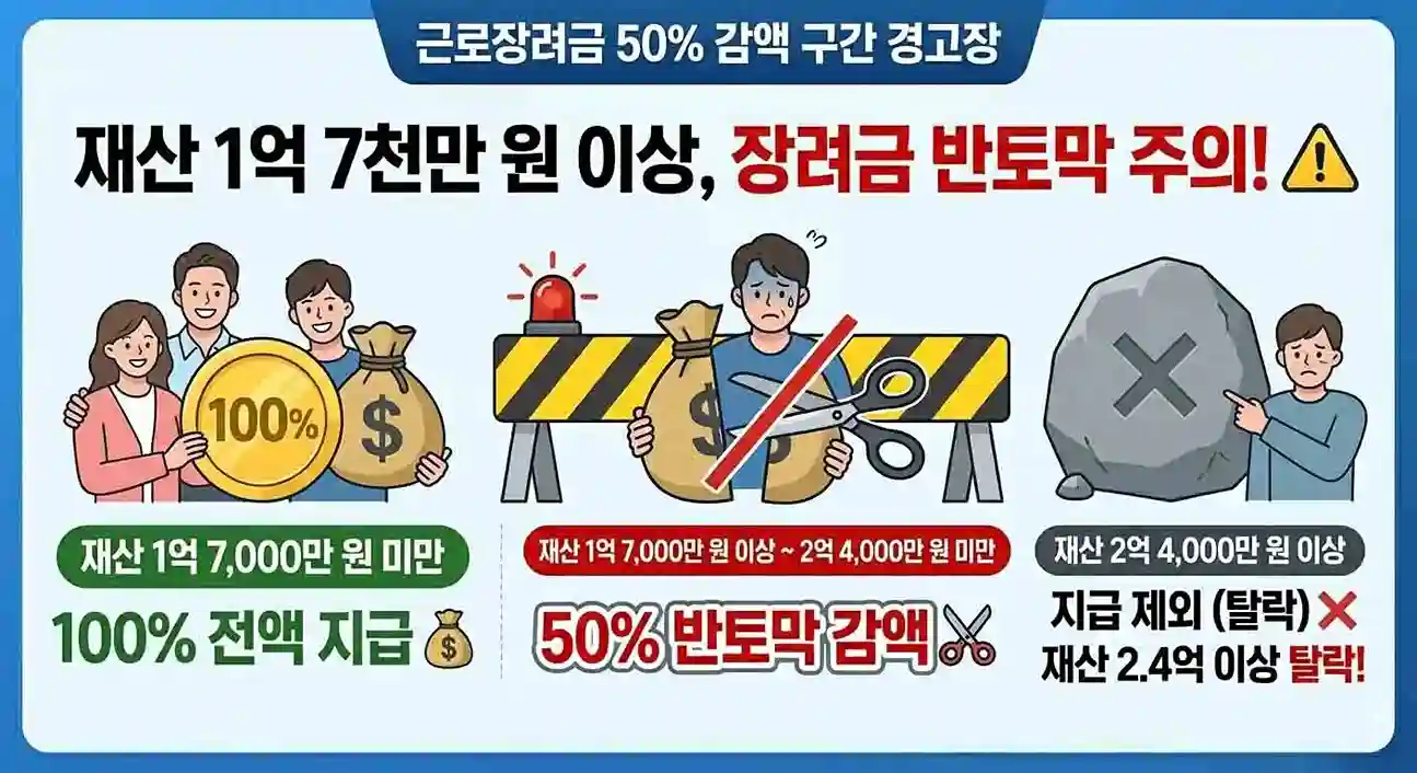 재산 규모에 따라 근로장려금이 감액되거나 지급 제외되는 구간을 보여주는 인포그래픽. 1억 7천만 원 이상 시 50% 감액된다는 점을 강조하여 주의를 환기