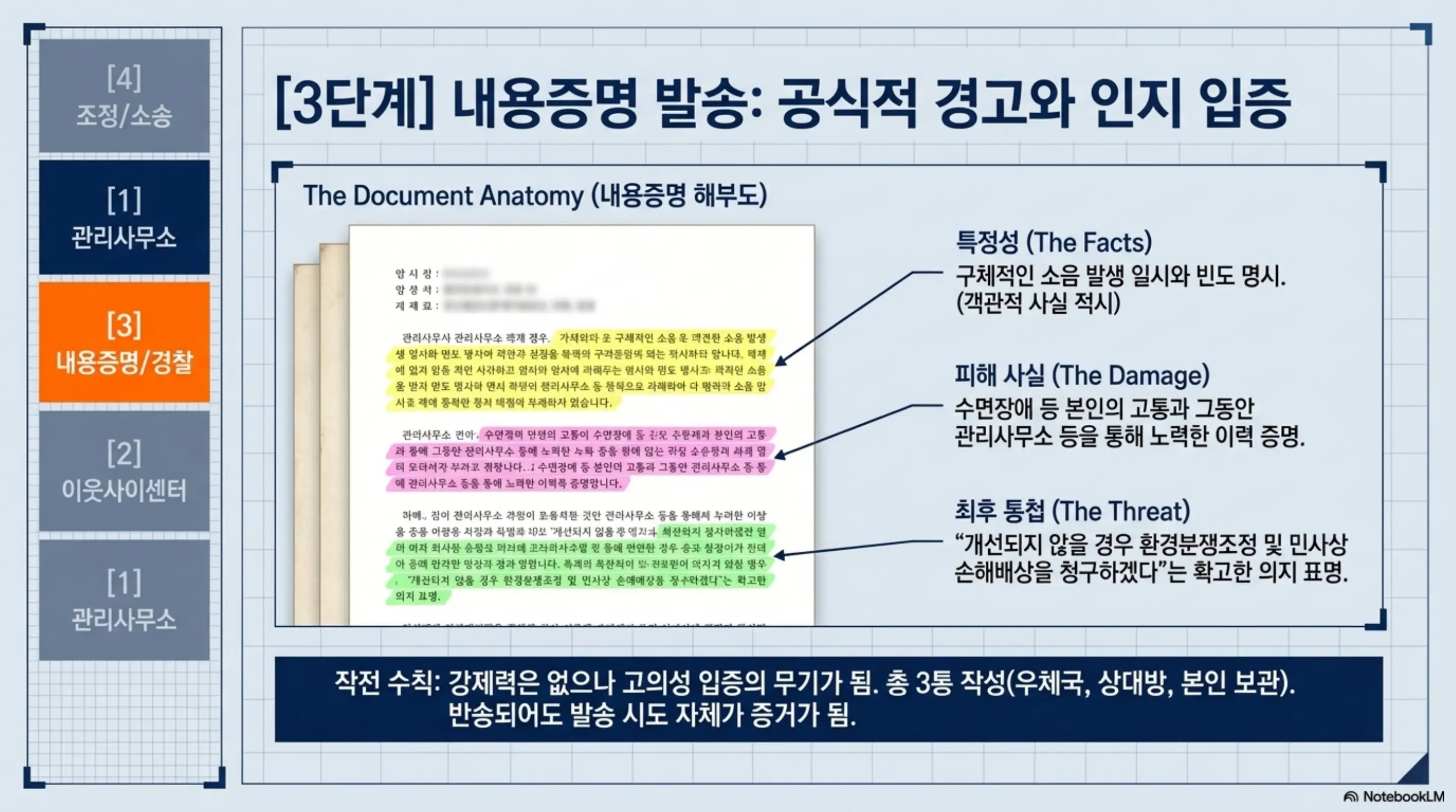 층간소음 법적기준: 층간소음 내용증명의 해부도로 특정성(소음 일시)·피해 사실·최후 통첩 3가지 핵심 구성 요소와 3통 발송 방법을 보여주는 인포그래픽 이미지. 이 이미지는 층간소음 내용증명 작성 시 포함할 항목을 시각적으로 전달하며, 블로그의 층간소음 내용증명과 관련된 내용을 설명함