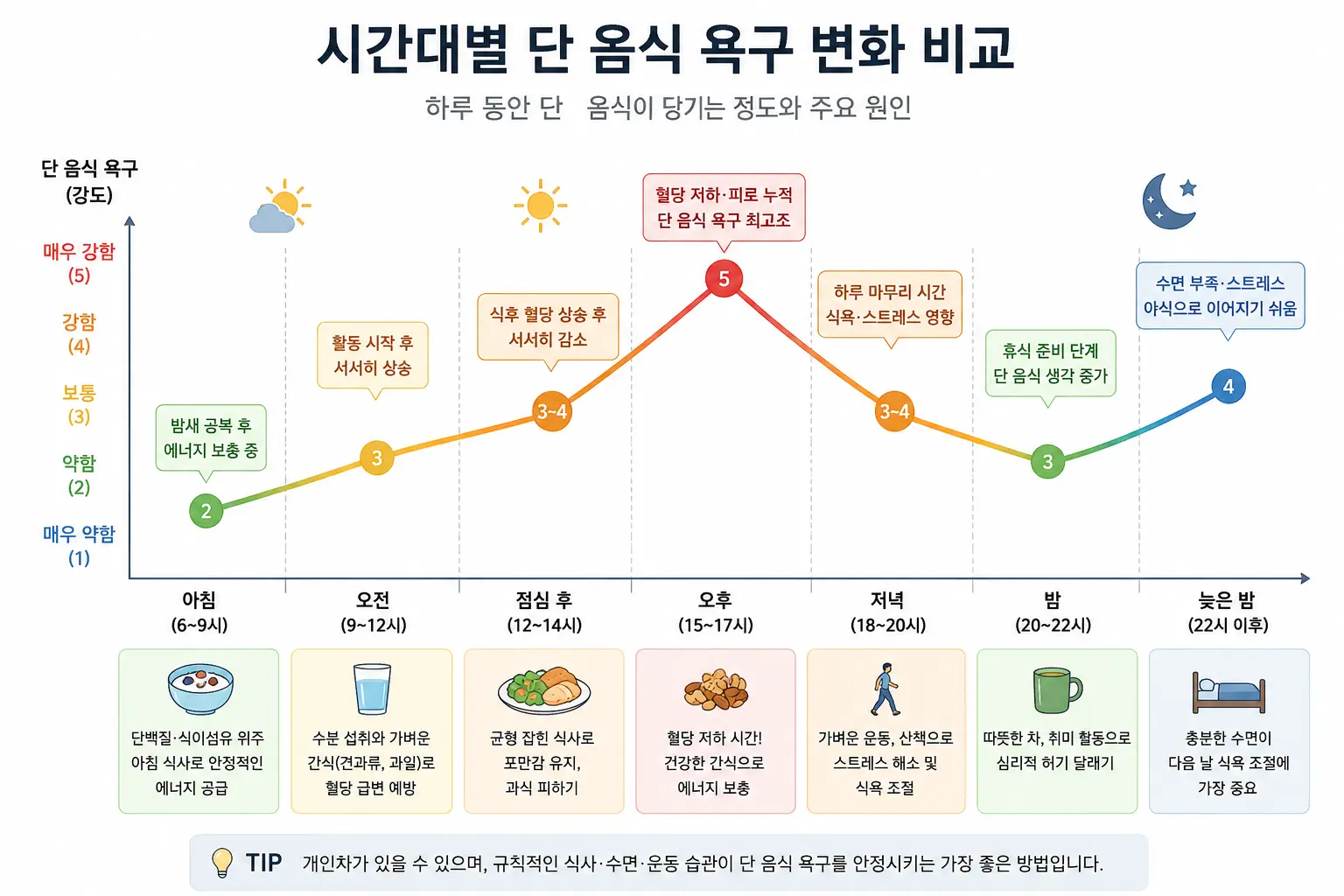 상황별 단 음식이 당기는 원인 비교