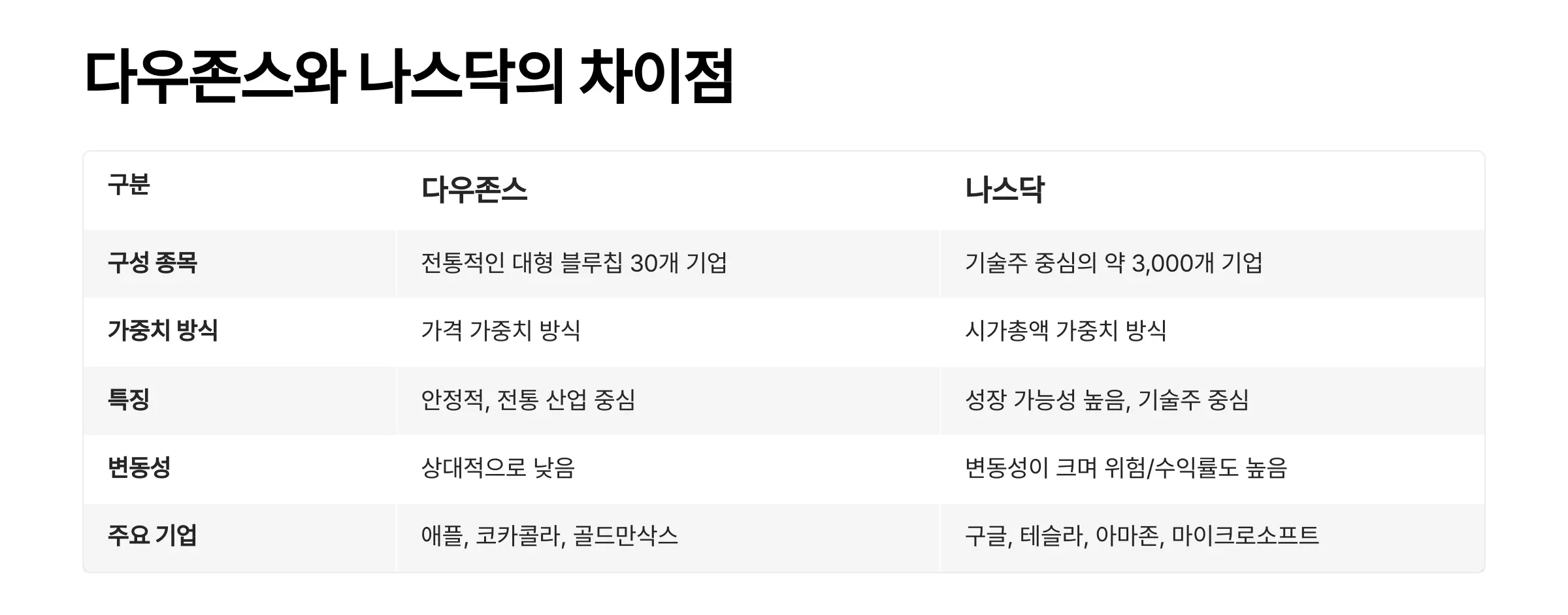 다우존스-나스닥-비교