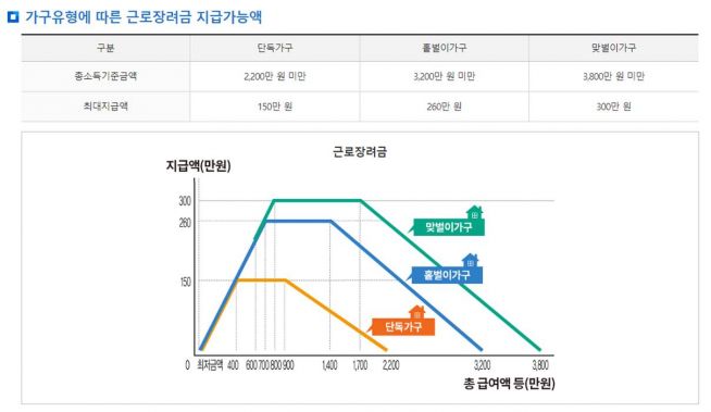 근로장려금