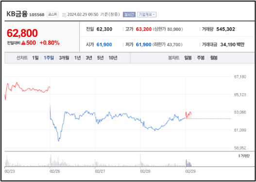 KB금융 주가 추이