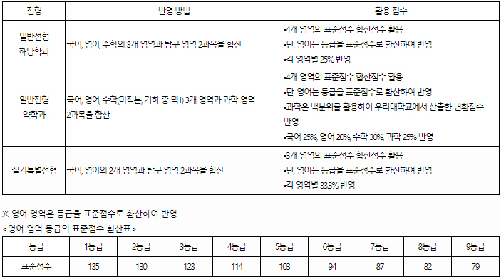 경성대학교수시 성적반영방법