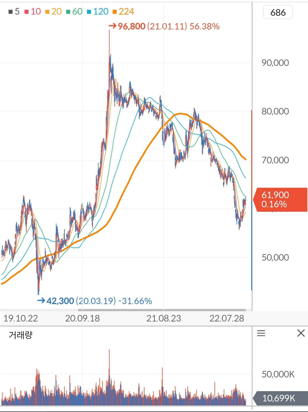 삼성전자 주가 차트