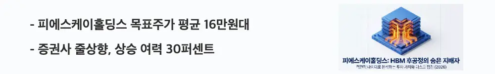 '피에스케이홀딩스 목표주가 평균 16만원대'라는 문구가 포함된 웹배너 이미지. 이 이미지는 증권사들이 목표주가를 줄줄이 상향하며 약 30퍼센트 상승 여력이 남은 점을 시각적으로 전달하며, 블로그의 피에스케이홀딩스 목표주가 주제와 관련된 내용을 설명함
