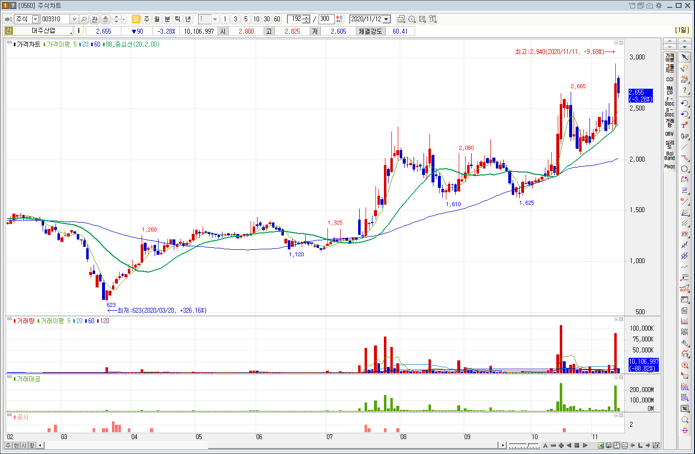 영보화학 / 대주산업 주가 일봉 변동 현황