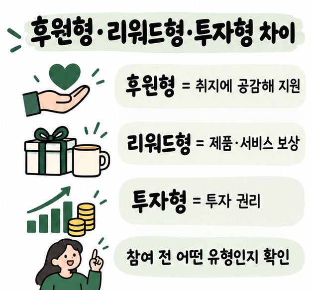 후원형과 리워드형, 투자형의 차이를 각각 후원·제품 보상·투자 권리로 비교한 카드