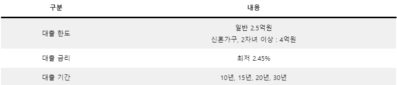 디딤돌대출 자격 및 금리 알아보기