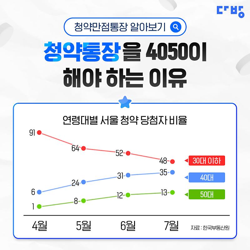 차별 받는 4050를 위한 만점 청약 통장 정보(Information on fully qualified subscription bankbooks for discriminated against people in their 40s and 50s)
