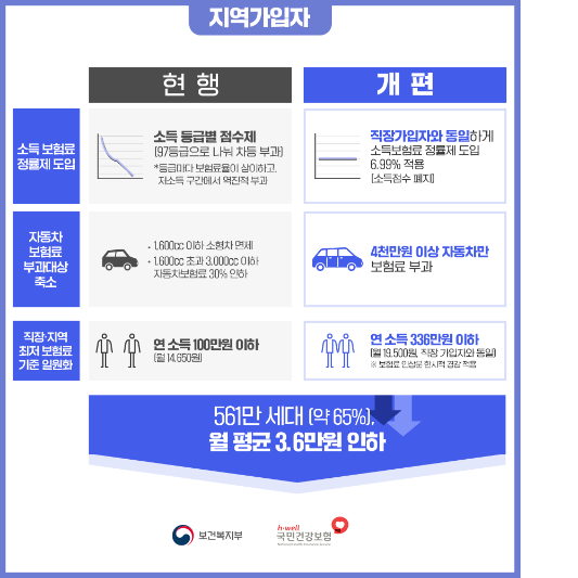 건강보험 지역가입자 변경내용 요약 이미지 입니다.