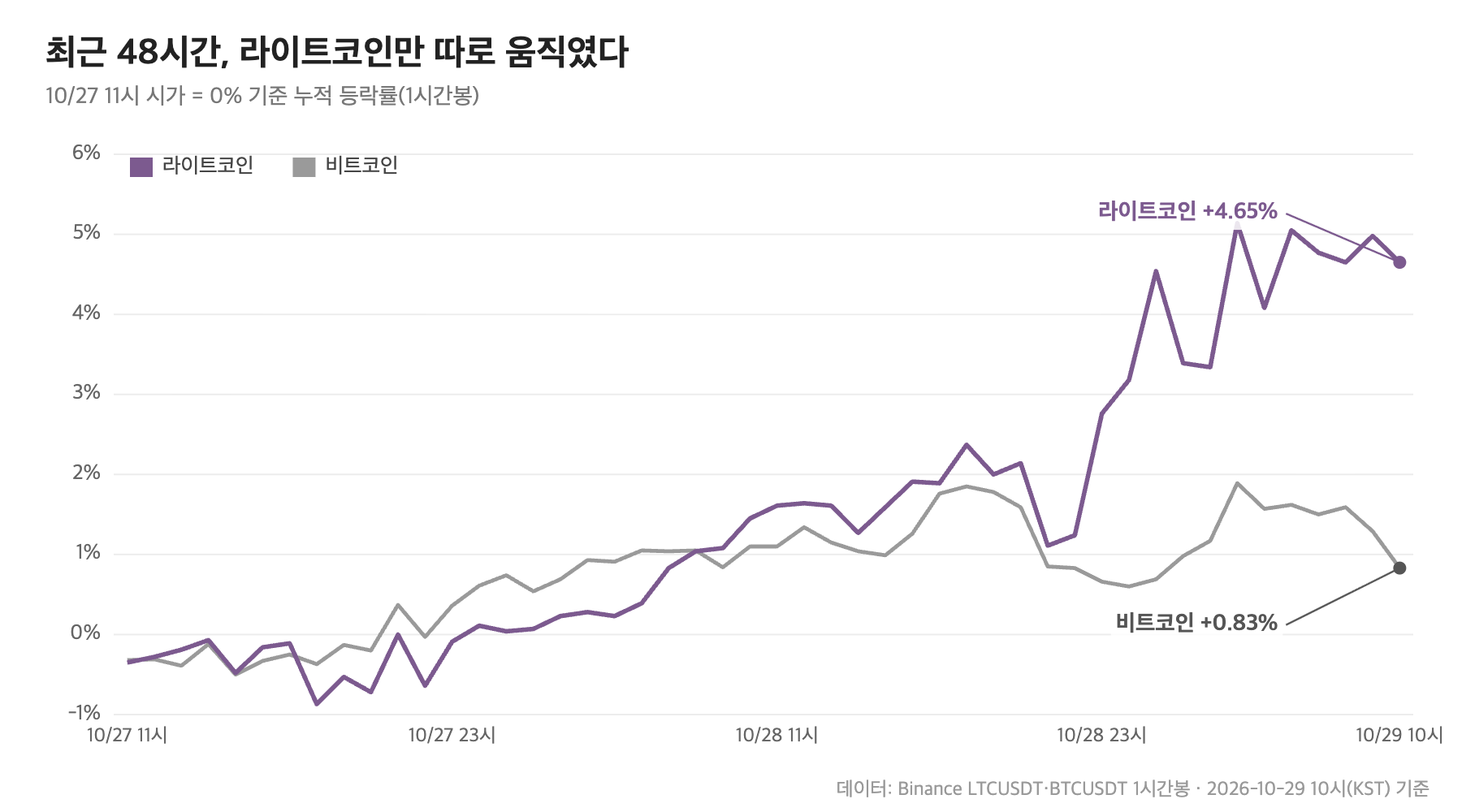 라이트코인과 비트코인 최근 48시간 누적 등락률 비교