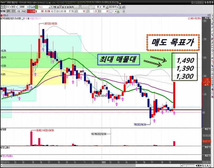 리노스-주봉-차트