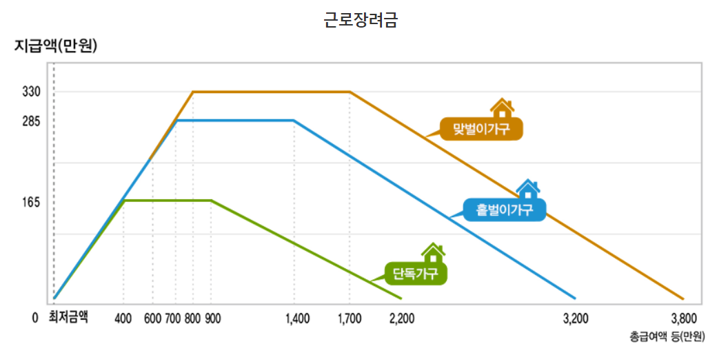근로장려금 금액