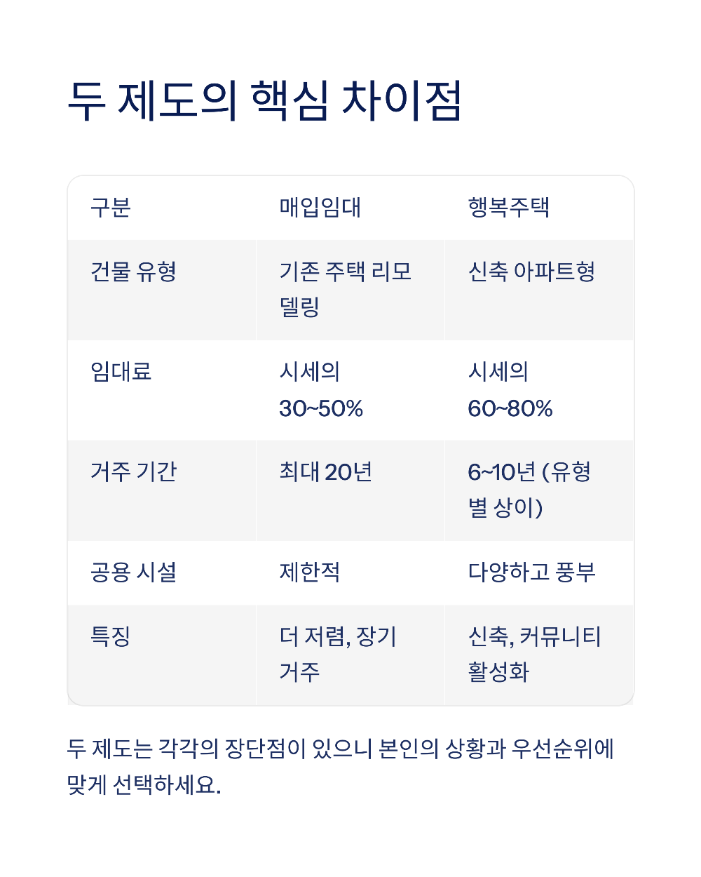 다가구 매입임대 vs 행복주택 대학생&middot;청년 주거 선택 가이드
