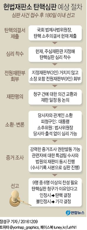 탄핵심판