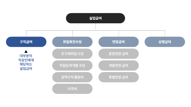 퇴사 전 근로자가 확인해야 할 실업급여