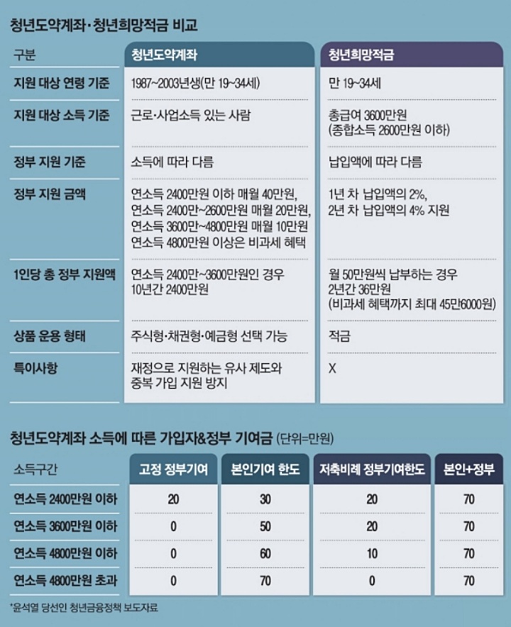 청년도약계좌_청년희망적금_비교