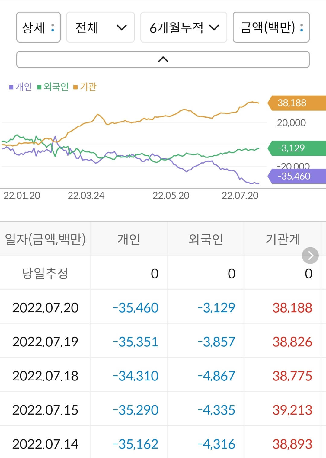 녹십자 누적 수급