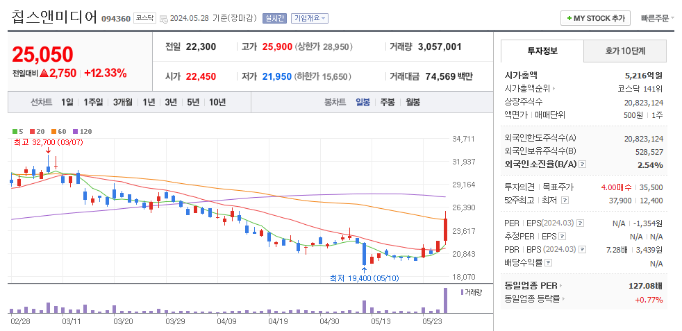 칩스앤미디어 일봉차트