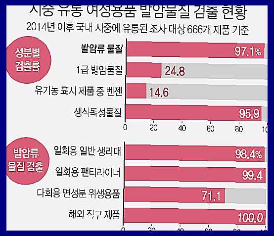 생리대 발암물질 리스트