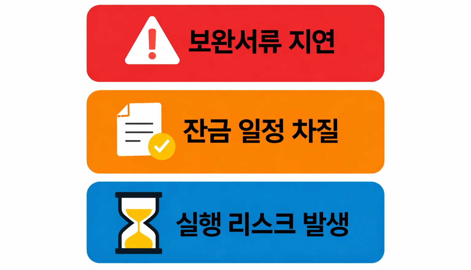디딤돌대출 취급은행 심사 과정에서 보완서류 지연이 발생하면 잔금 일정 차질과 실행 리스크로 이어지는 구조를 설명한 이미지