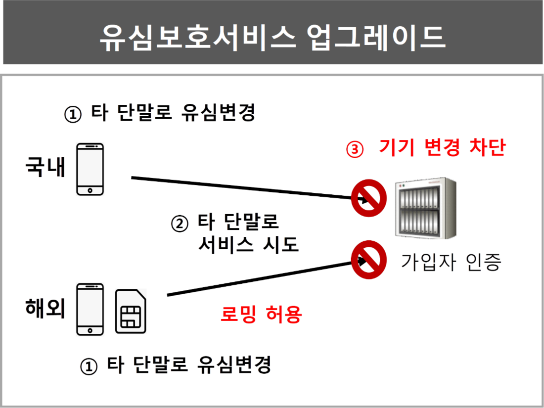 유심보호서비스 해외여행 로밍