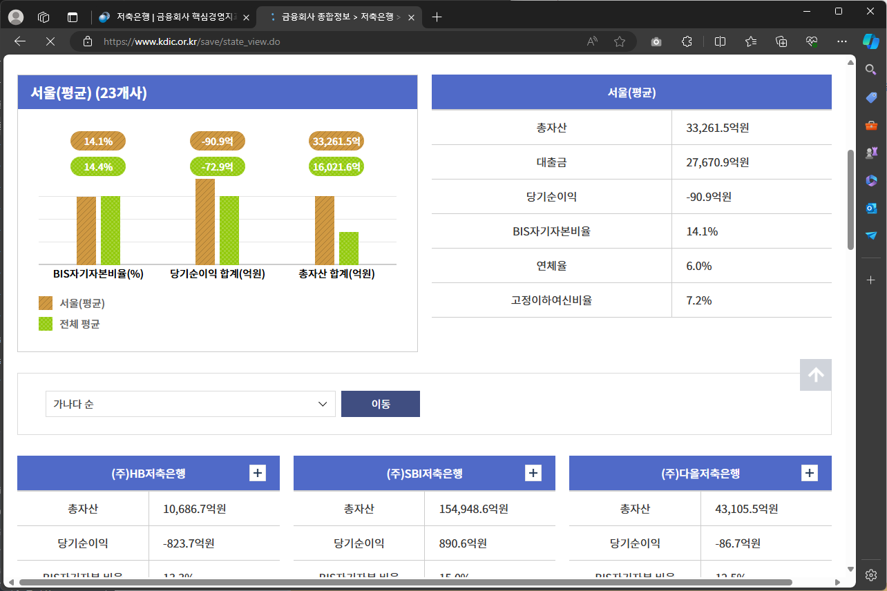 저축은행 건전성, 안전성 지표 확인하는 4가지 방법 - 예금보험공사