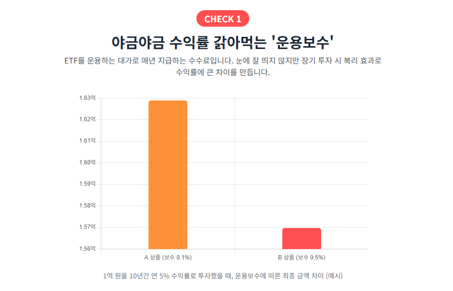 etf 운용보수 비교