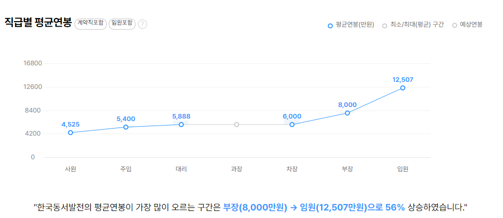 한국동서발전 기업 평균 연봉 및 성과급