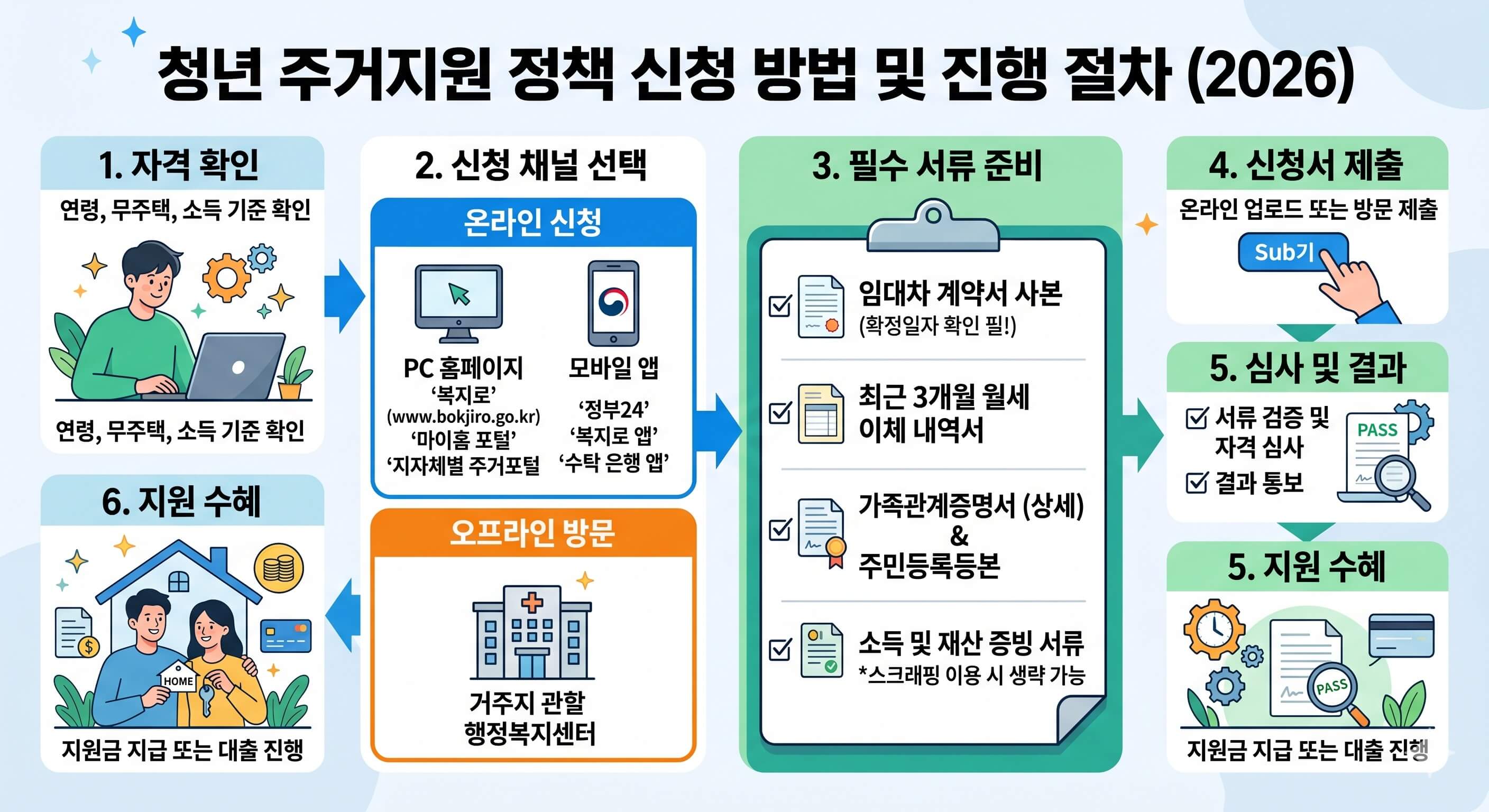 2026 주거지원 정책 절차