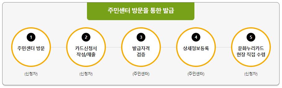 주민센터-방문을-통한-발급