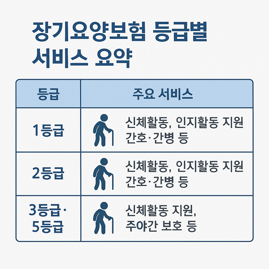 장기요양보험 1~5등급별 주요 서비스 항목을 표 형식으로 정리한 인포그래픽. 신체활동, 간병, 보호서비스 내용 포함.