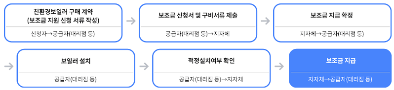 사전신청-보일러보조금-집행절차