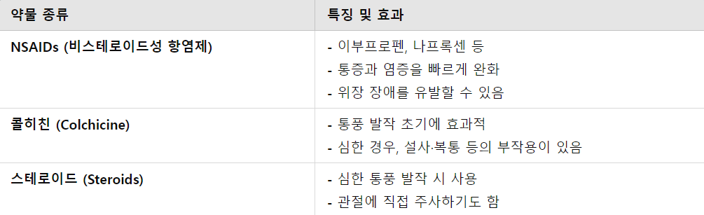 통증 완화를 위한 약물