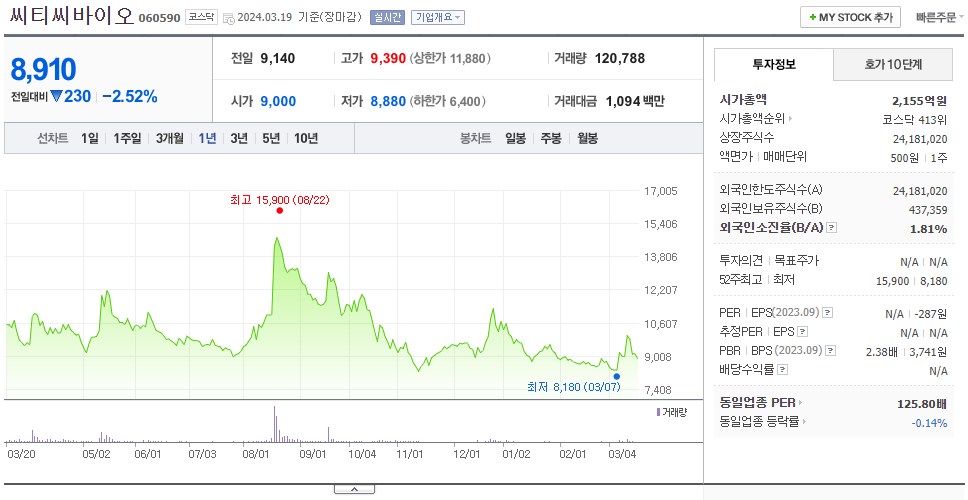 씨티씨바이오_주가
