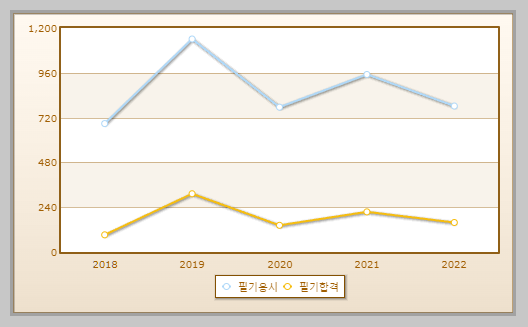 승강기산업기사 필기시험 현황 설명하는 사진