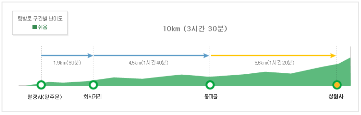 오대산 등산코스