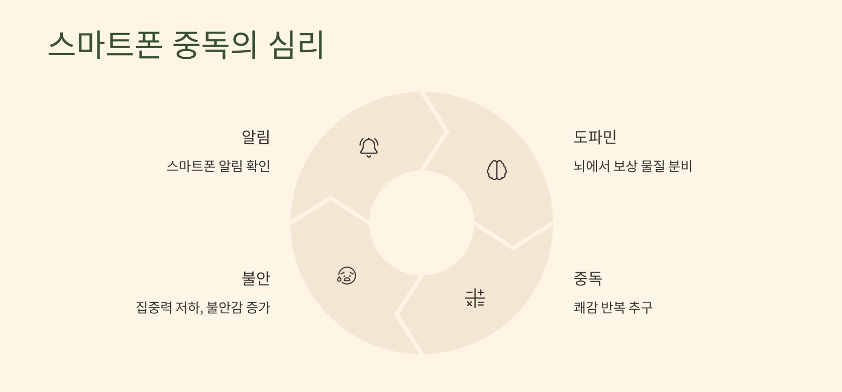 스마트폰 중독의 심리