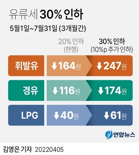 유류세 30% 인하
