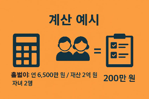 자녀장려금 계산 예시를 안내하는 인포그래픽으로 연소득 6천5백만 원, 재산 2억 원을 보유한 홀벌이 가구에서 자녀 2명을 둔 경우 총 200만 원의 자녀장려금을 지원받는 사례를 설명