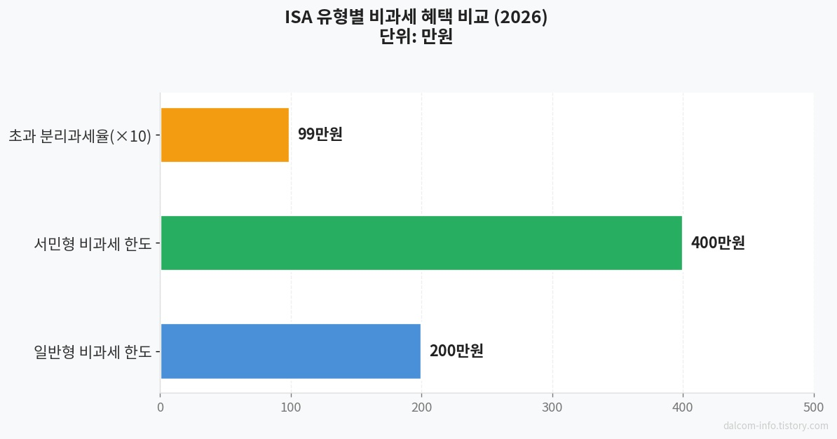 ISA 일반형 서민형 비교 차트